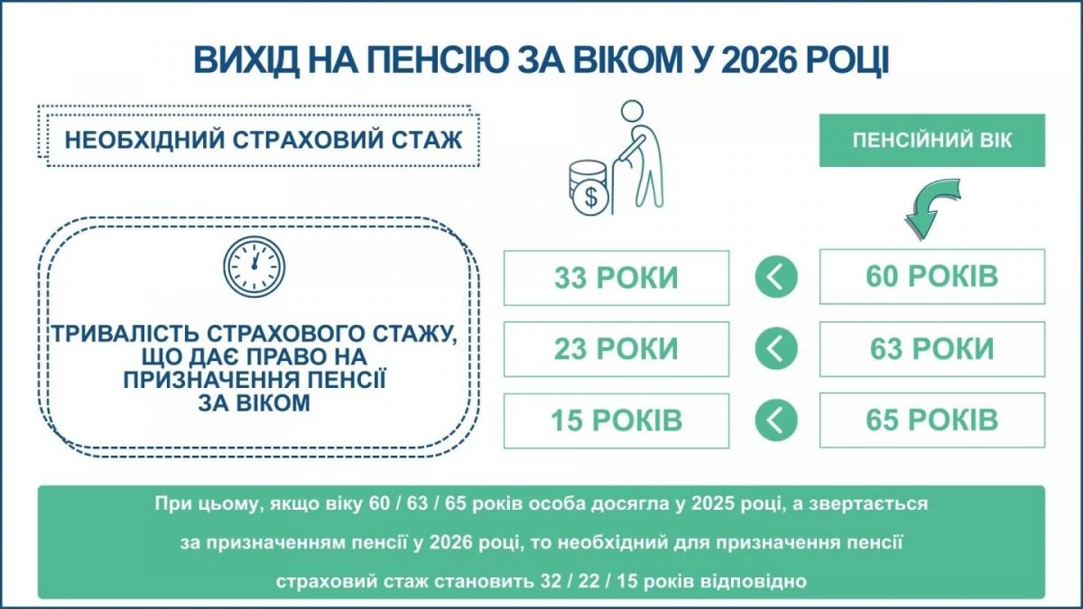 Вихід на пенсію за віком у 2026 році: шпаргалка Пенсійного фонду