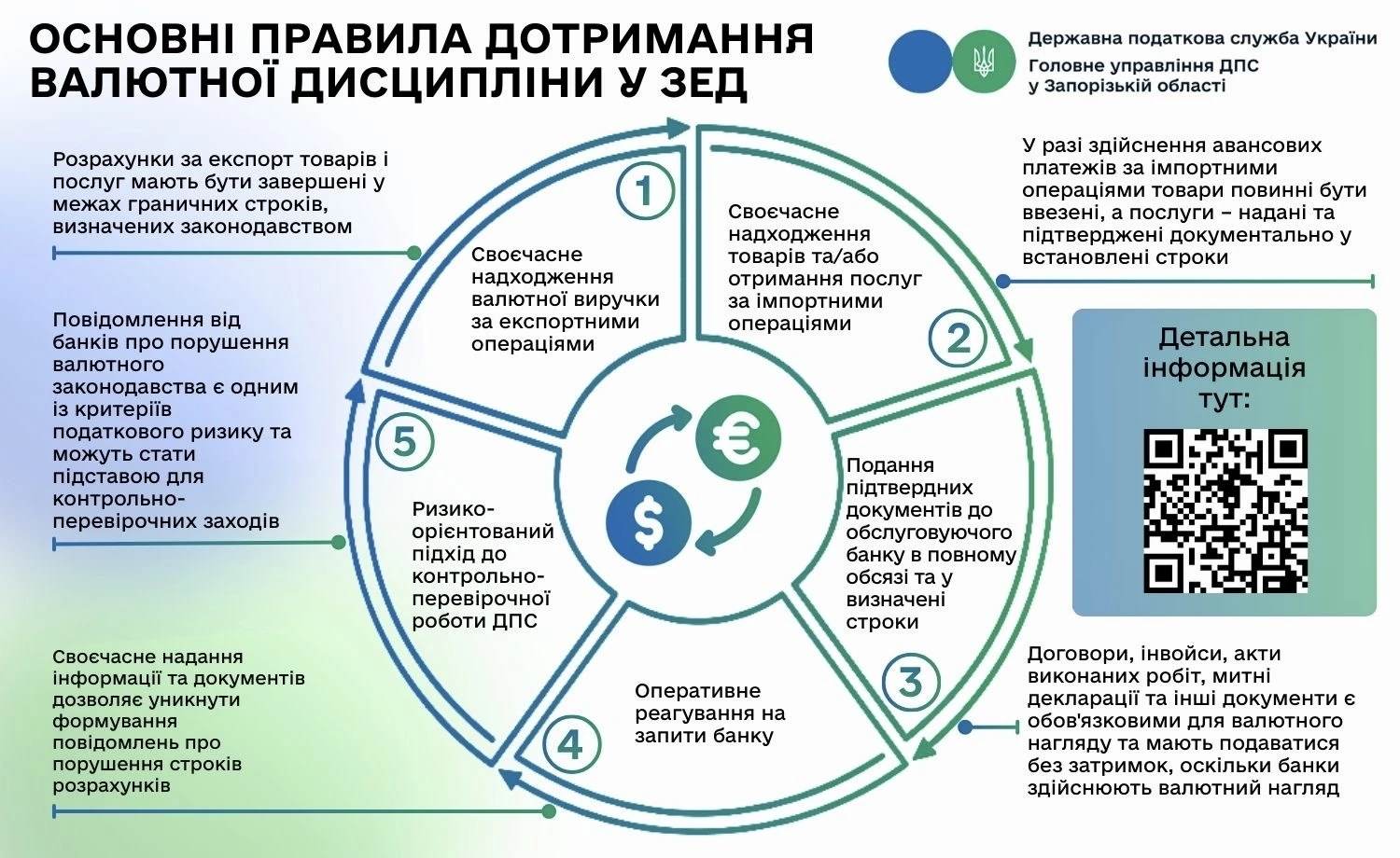 Основні правила дотримання валютної дисципліни у ЗЕД