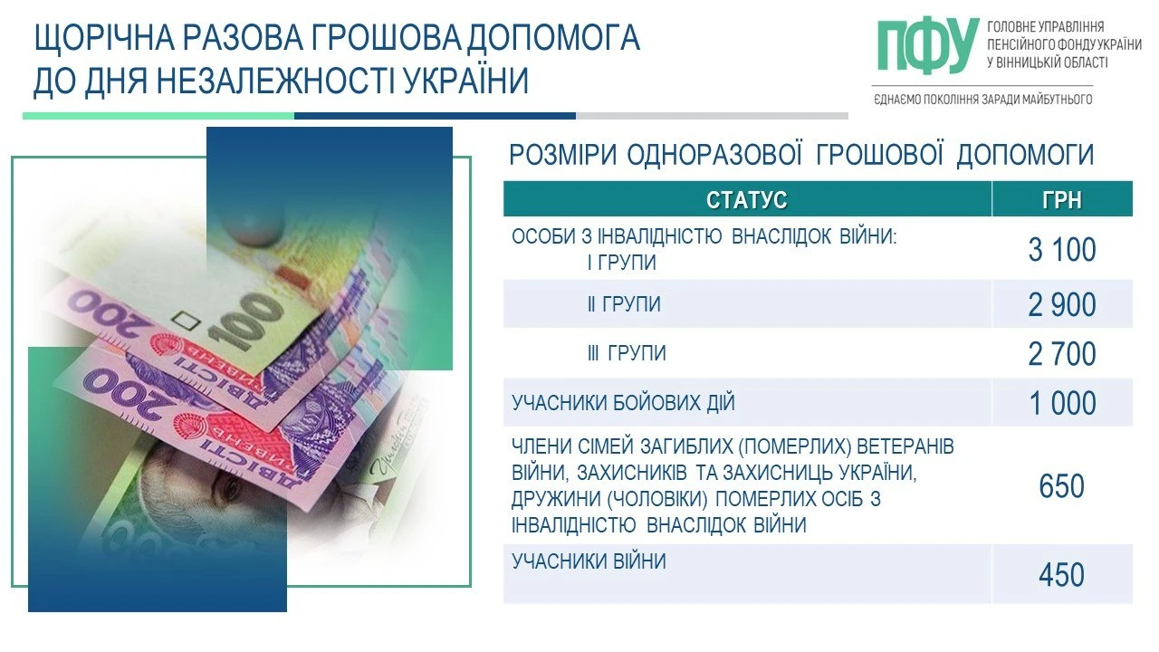 Разова грошова виплата до дня незалежності України 2026: подайте заяву до 1 серпня