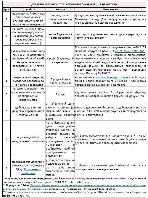 Шпаргалка тижня: декретні виплати 2026