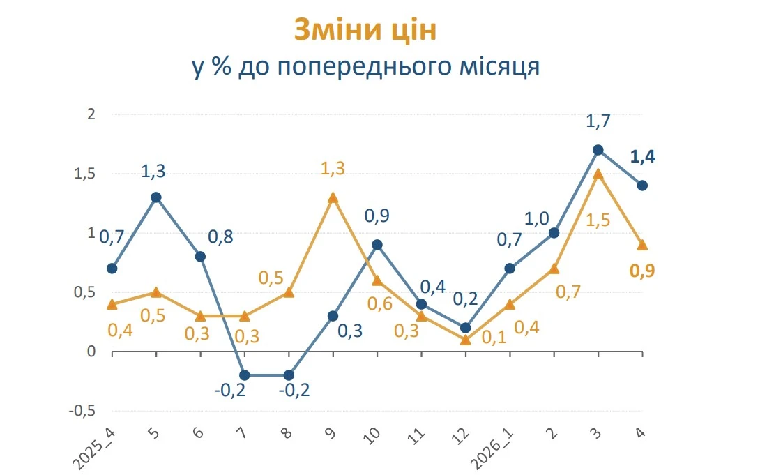 Індекс інфляції за березень 2026 + таблиця ІСЦ за місяцями