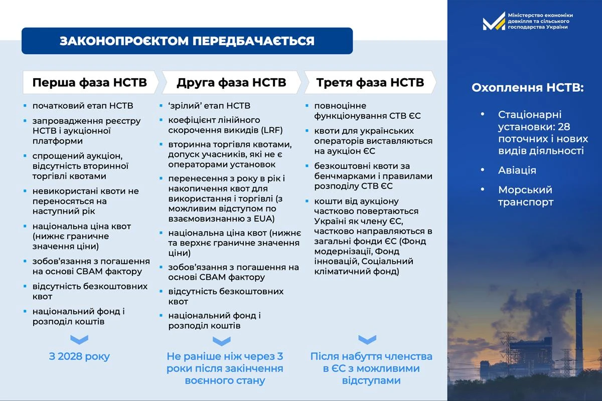 Національна система торгівлі квотами на викиди парникових газів: три фази впровадження 
