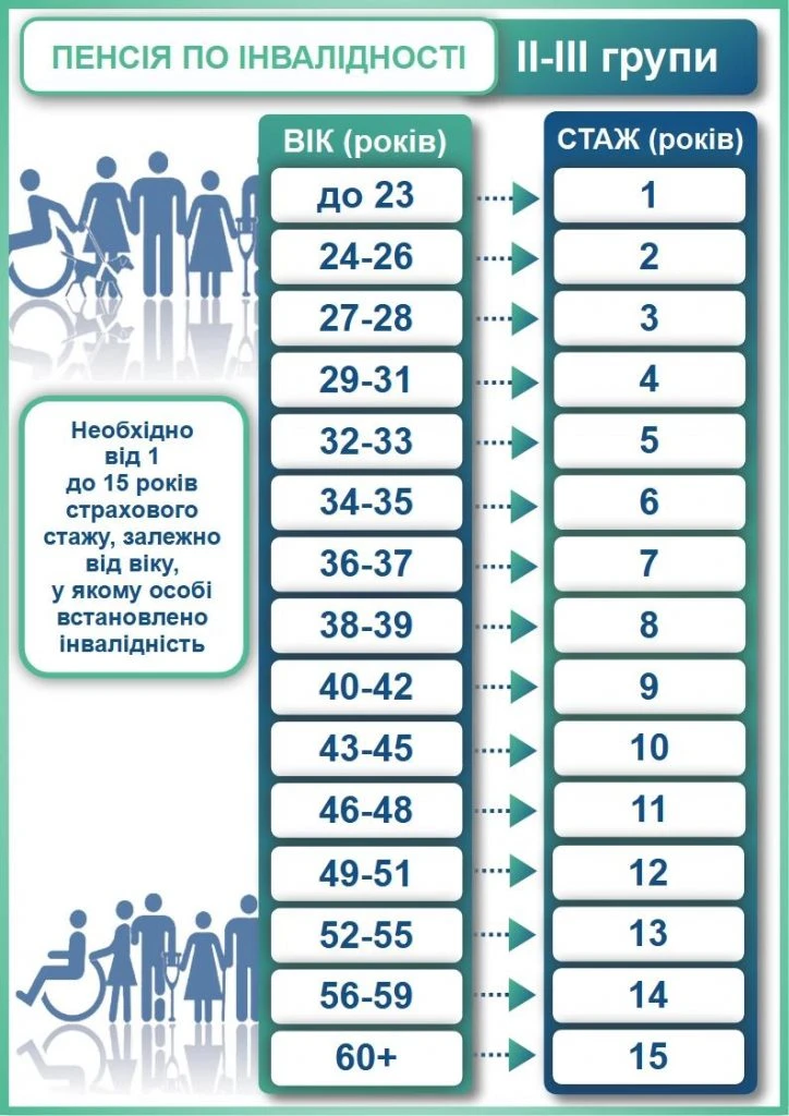 Пенсія по інвалідності 2026: коли і кому призначають