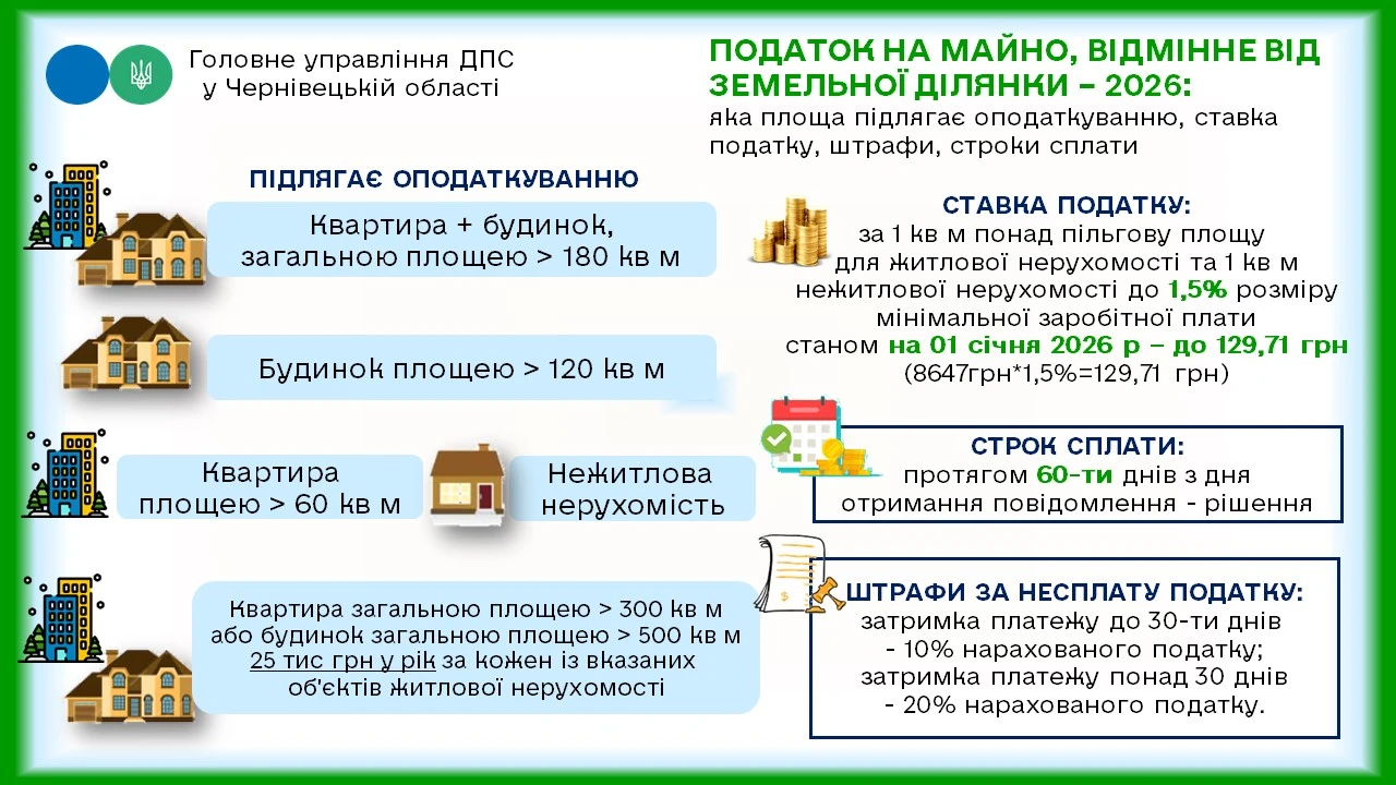 Податок на майно, відмінне від земельної ділянки — 2026: ставка, штрафи, строки сплати