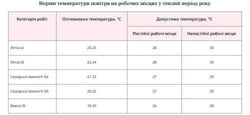 Норми температури повітря на робочих місцях у теплий період року