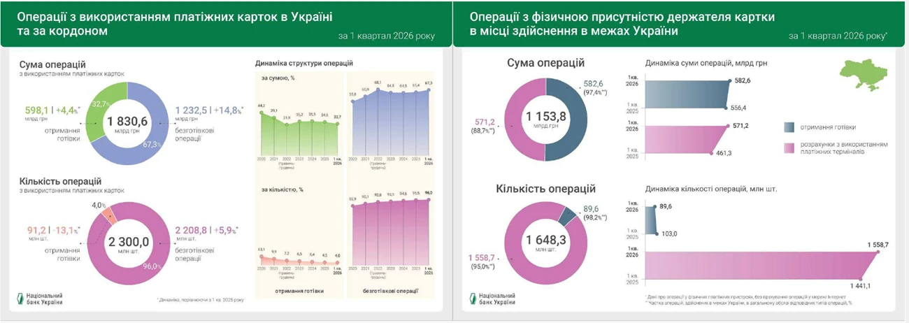 96 зі 100 операцій із платіжними картками — безготівкові: НБУ