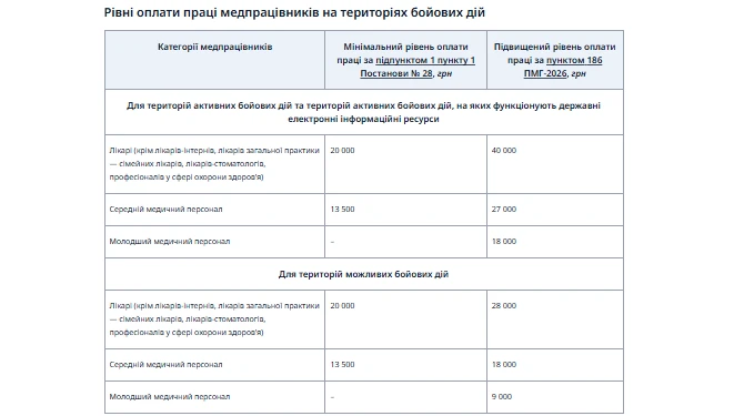 Рівні оплати праці медпрацівників на територіях бойових дій