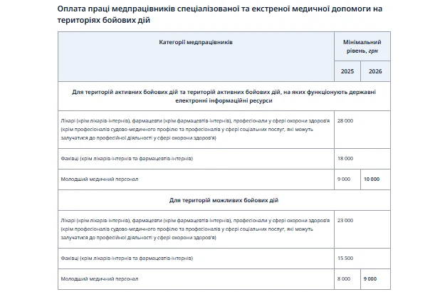 Оплата праці медпрацівників спеціалізованої та екстреної медичної допомоги на територіях бойових дій