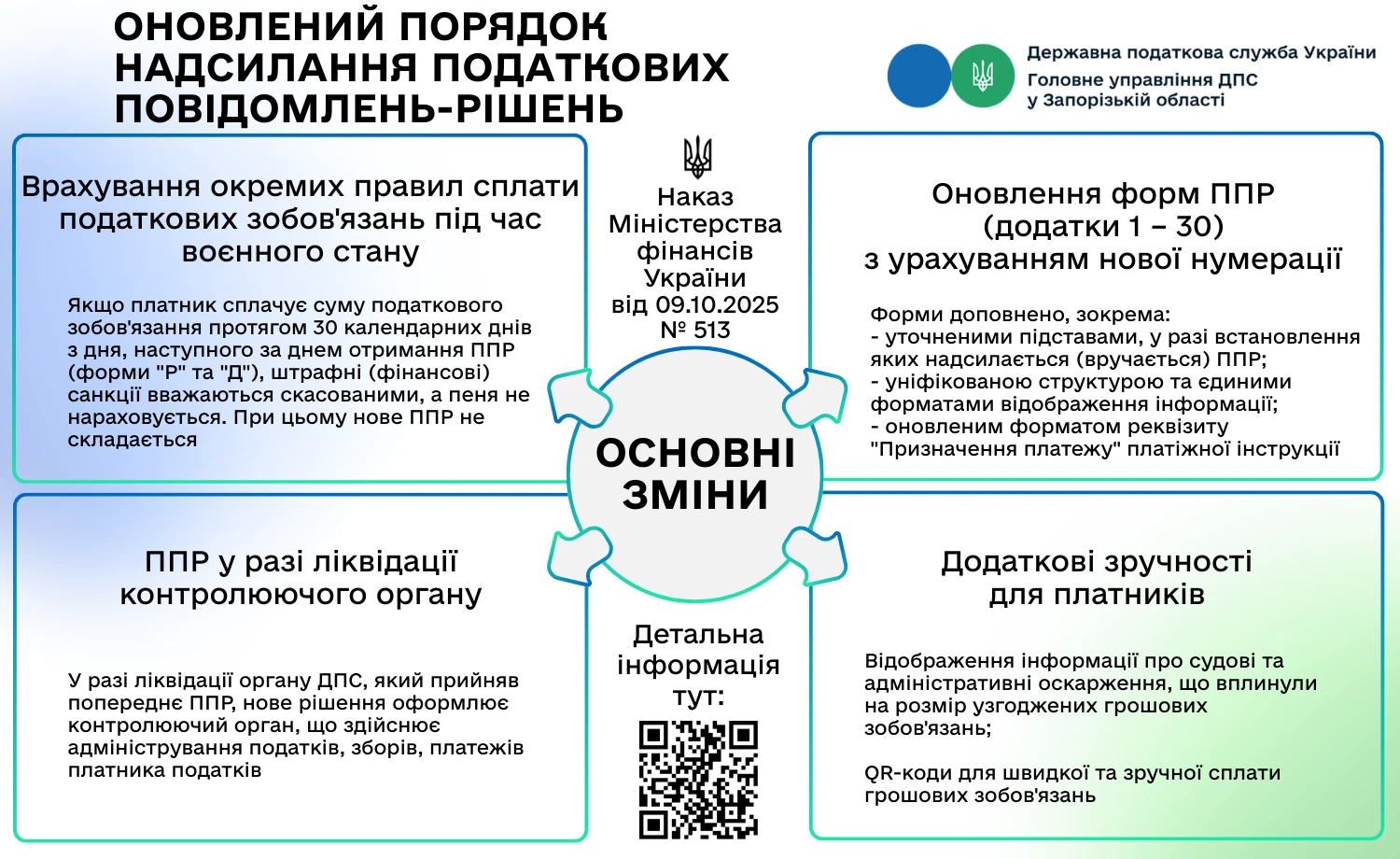 QR-коди та оновлені форми: що змінилось у порядку надсилання ППР