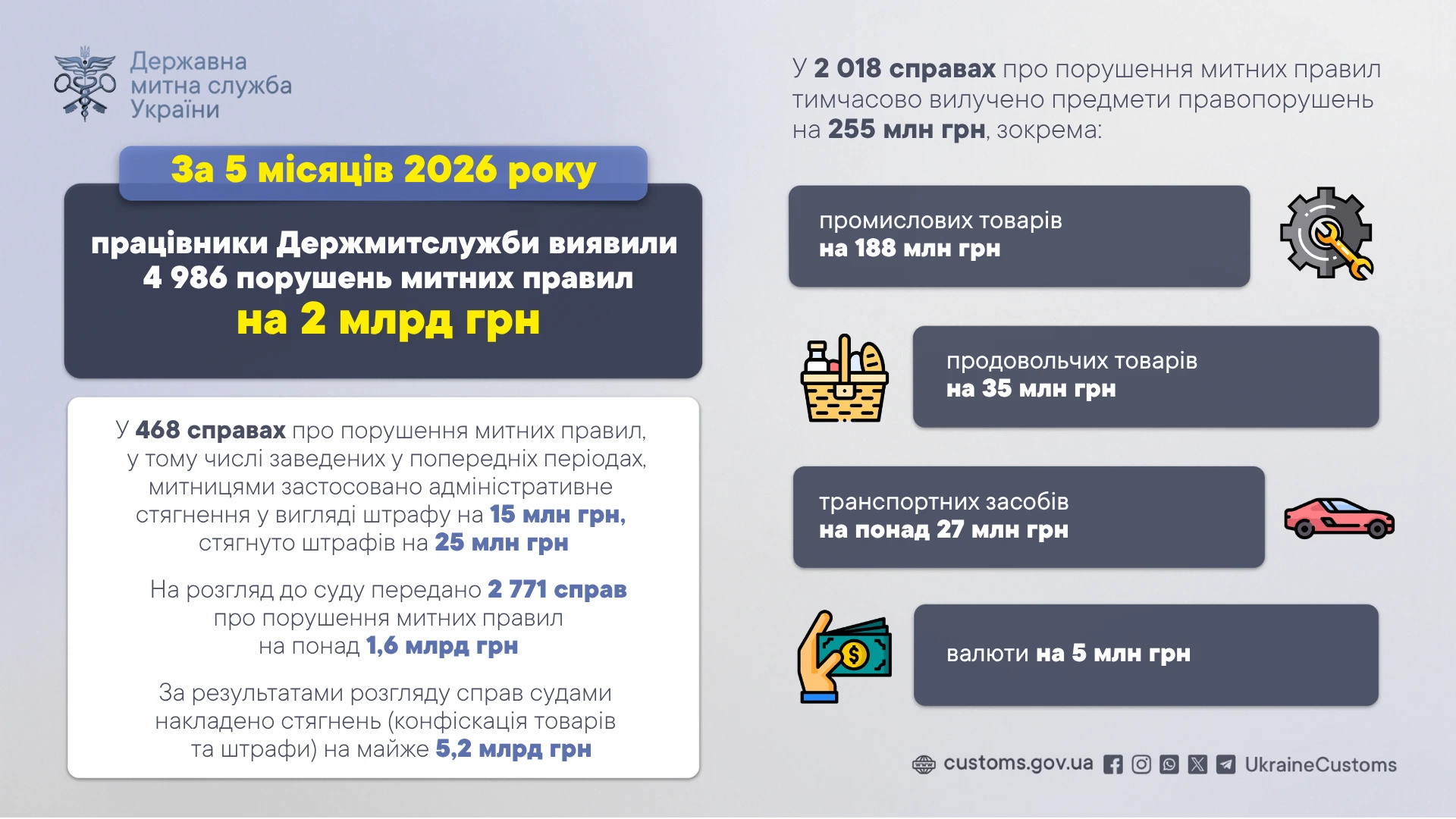 Із початку року на митниці виявили порушень митних правил на 2 млрд грн