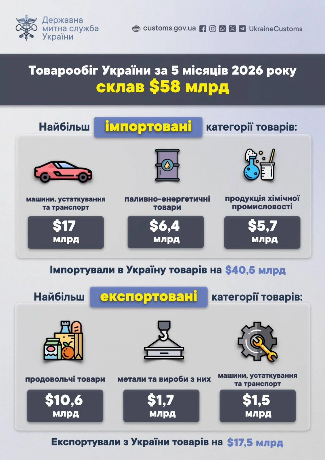 За 5 місяців 2026 року імпорт товарів в Україну зріс на 29%, експорт — на 3,6%