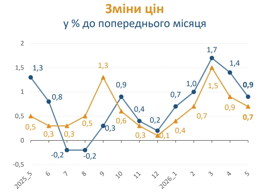 Індекс інфляції за травень 2026 + таблиця ІСЦ за місяцями