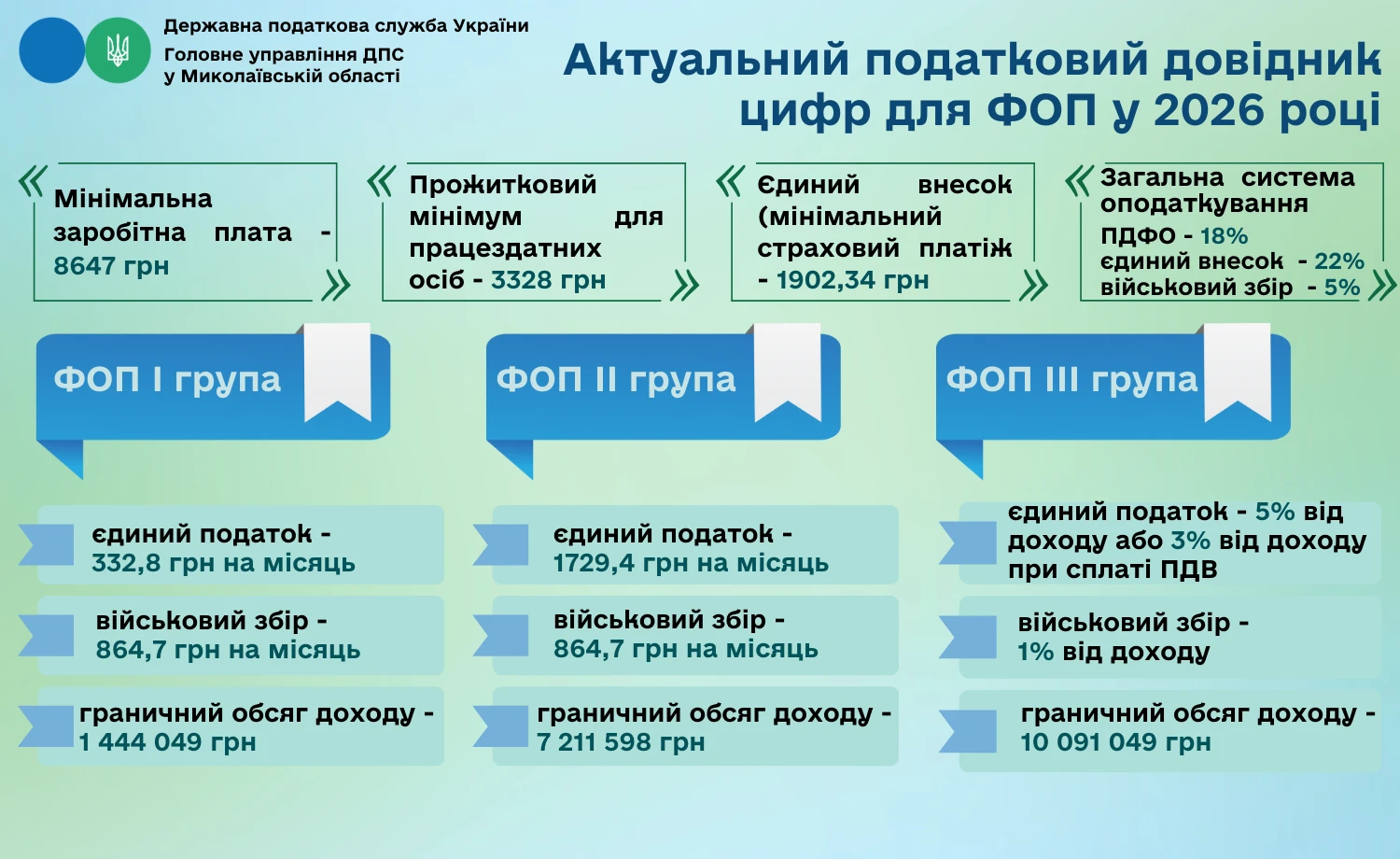Податкові правила для ФОП у 2026 році