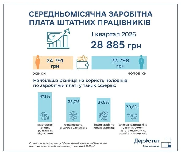 Держстат оновив дані про середню зарплату в Україні