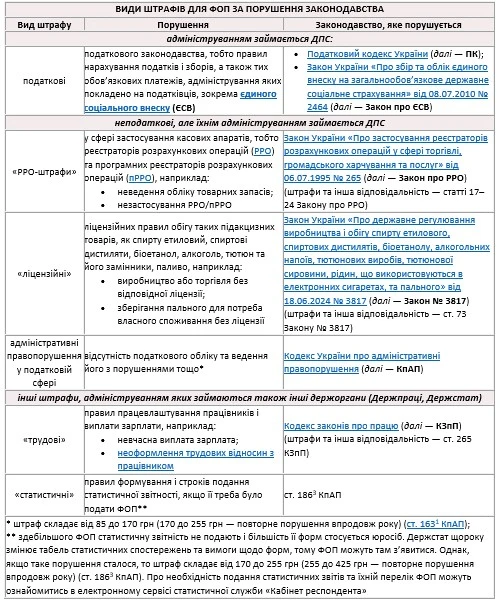 Штрафи ФОП у 2026 році