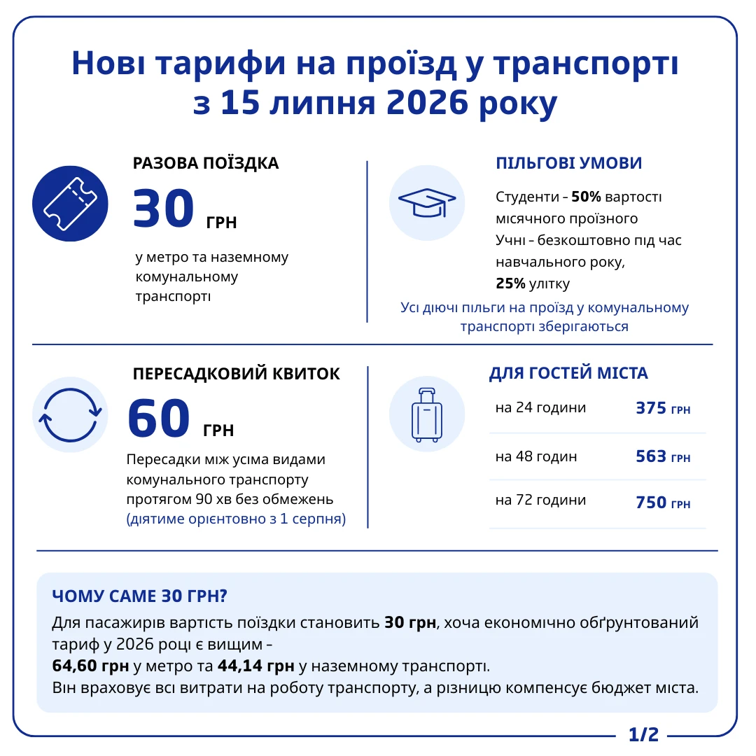 З 15 липня в Києві подорожчає проїзд в комунальному транспорті