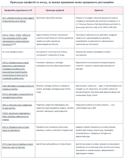 Приклади професій та посад, за якими працівник може працювати дистанційно