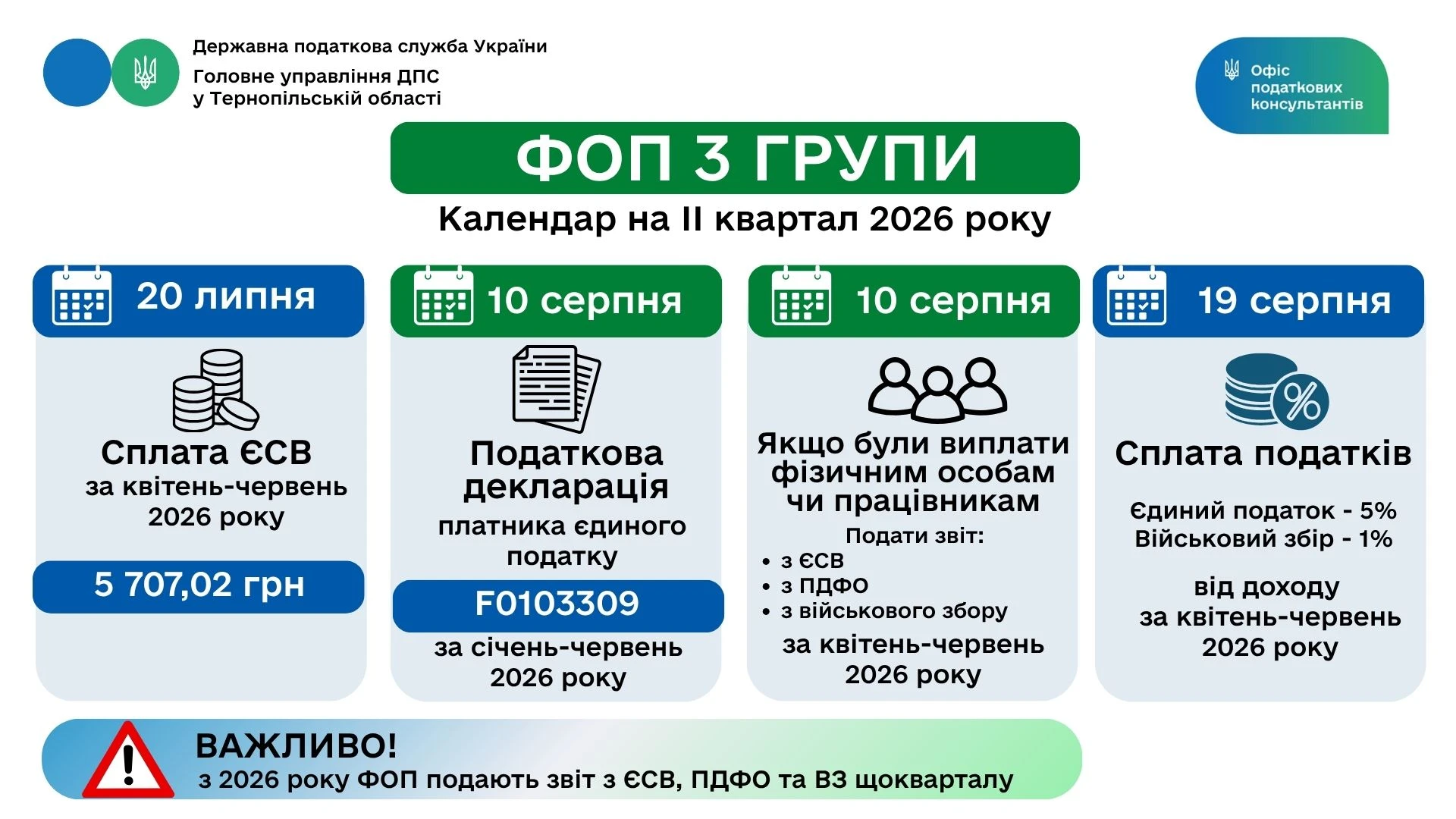 ФОП 3 група: календар звітності та сплати податків на II квартал 2026 року (шпаргалка)