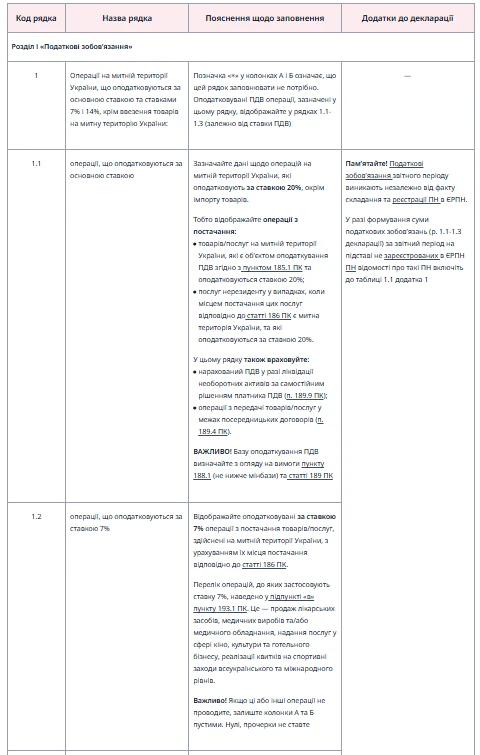 Декларація з ПДВ: алгоритм заповнення