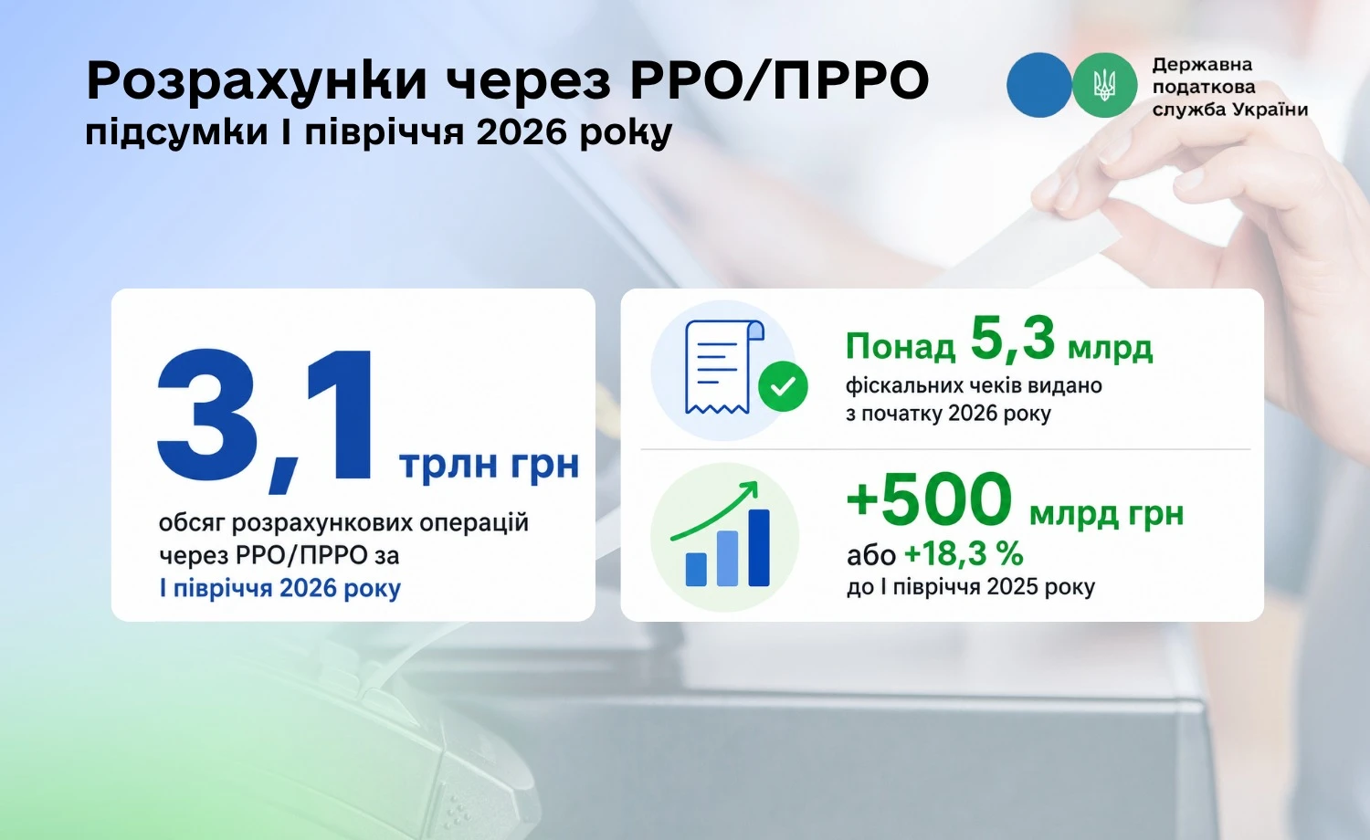 Розрахунки через РРО та ПРРО: понад 3,1 трлн грн легального виторгу за I півріччя 2026 року