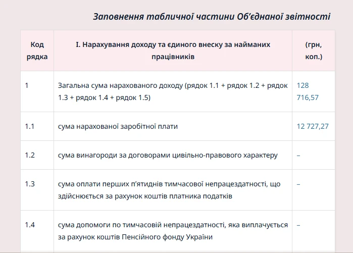 Заповнення табличної частини Об’єднаної звітності