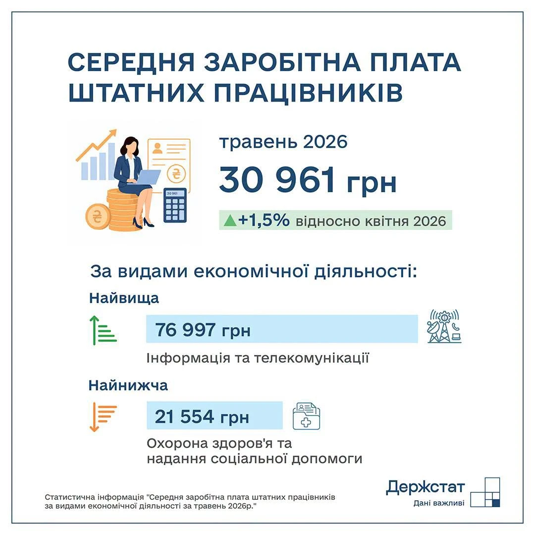 В Україні зросла середня зарплата: де і кому платять найбільше