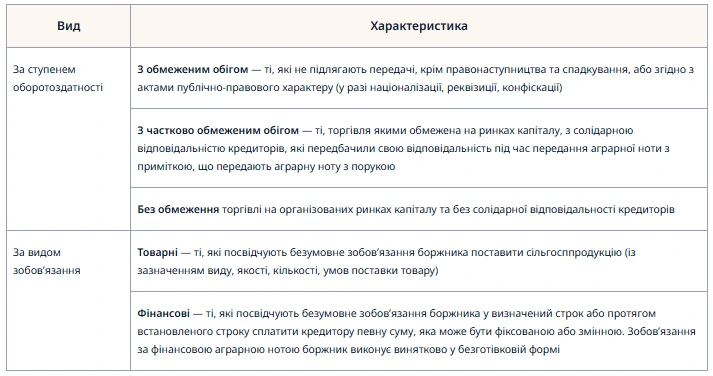 Які є види аграрних нот