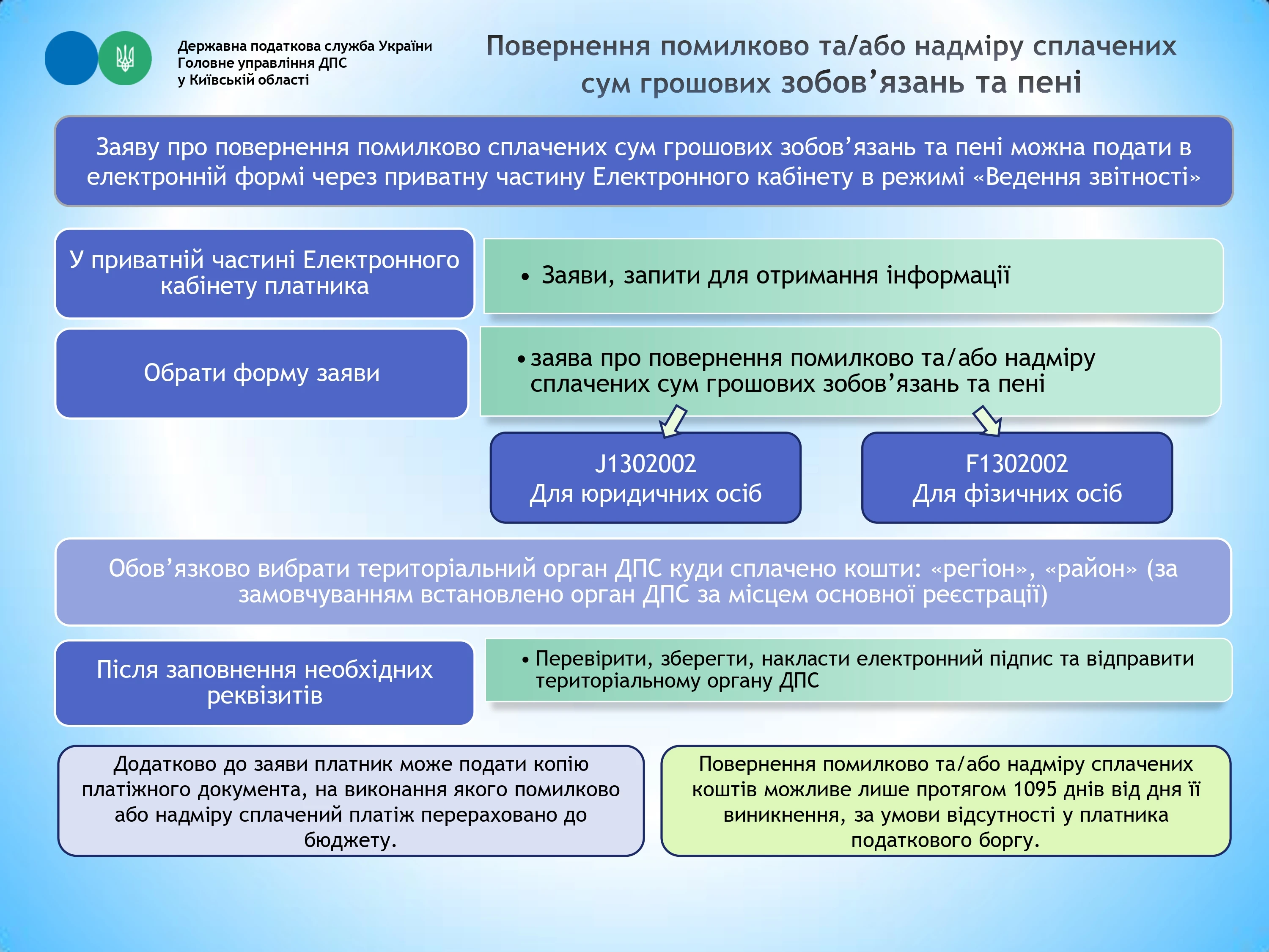 Е-кабінет: як повернути помилково сплачені податки