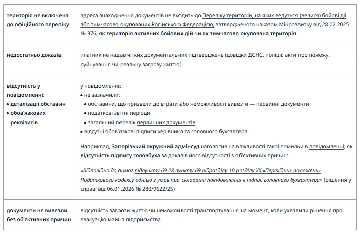Коли ДПС відмовляється прийняти повідомлення