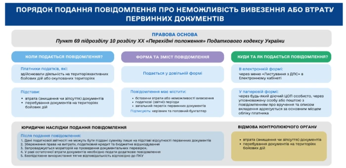Порядок подання повідомлення ДПС про втрату документів через бойові дії
