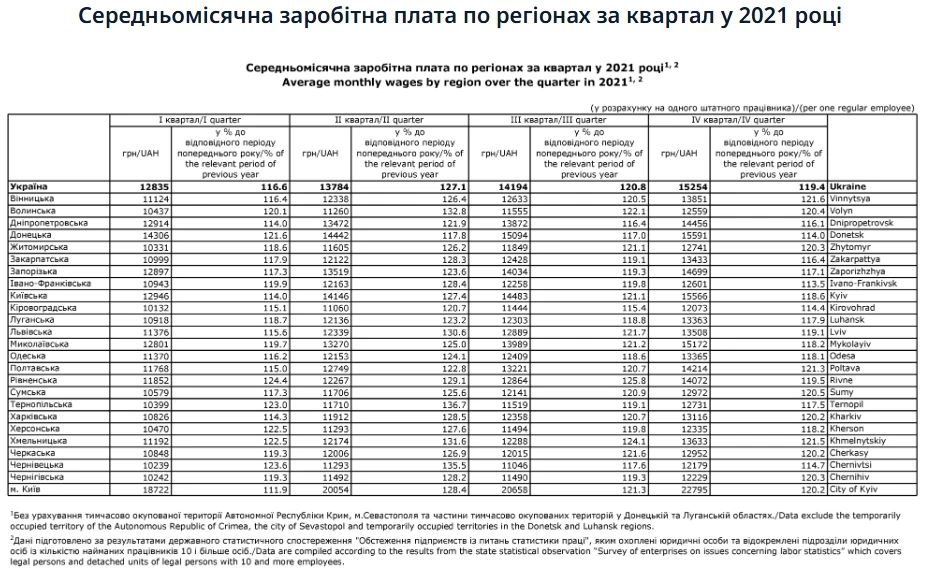 Середня зарплата для бронювання 2026: як обчислити