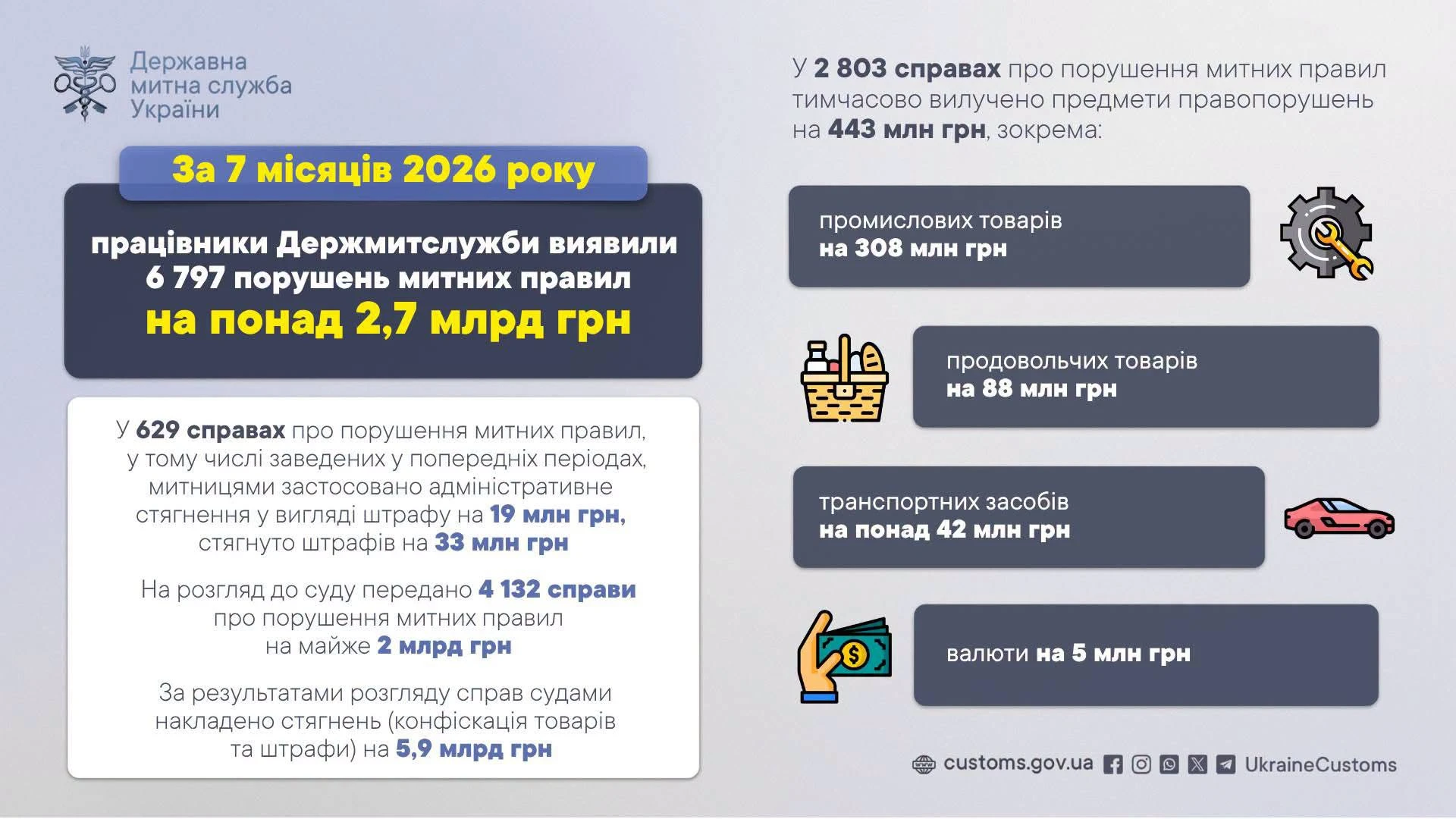 Митники виявили майже 6,8 тис. порушень на понад 2,7 млрд грн: кількість зросла на 20%