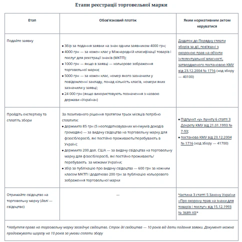 Етапи реєстрації торговельної марки