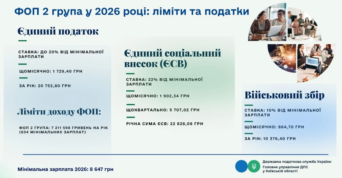 ФОП на 2 групі: перед прийняттям нового працівника перевірте ліміт