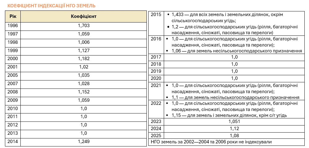 Індексація нормативної грошової оцінки у 2026 році: коефіцієнт і правила застосування