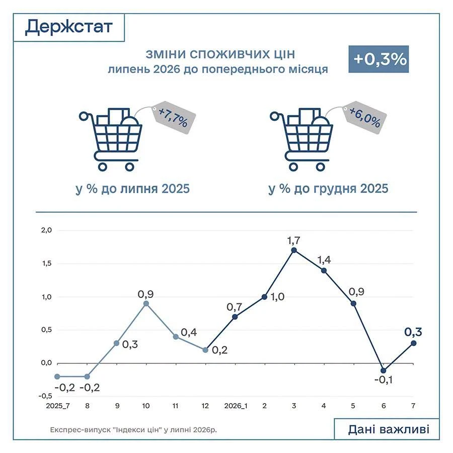 Індекс інфляції за липень 2026 — 100,3%: Держстат оновив дані