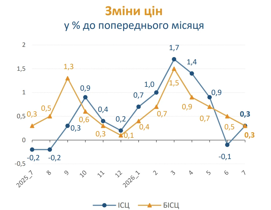 Індекс інфляції за липень 2026 + таблиця ІСЦ за місяцями