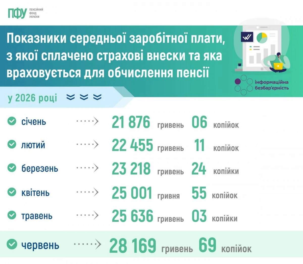 Середня зарплата для пенсії: ПФУ назвав показники за II квартал 2026 року