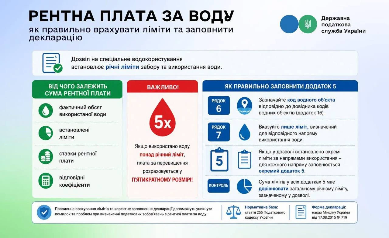 Рентна плата за воду: як правильно відобразити річні ліміти