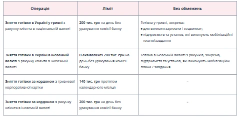 Скільки готівки можна зняти в банку в період воєнного стану