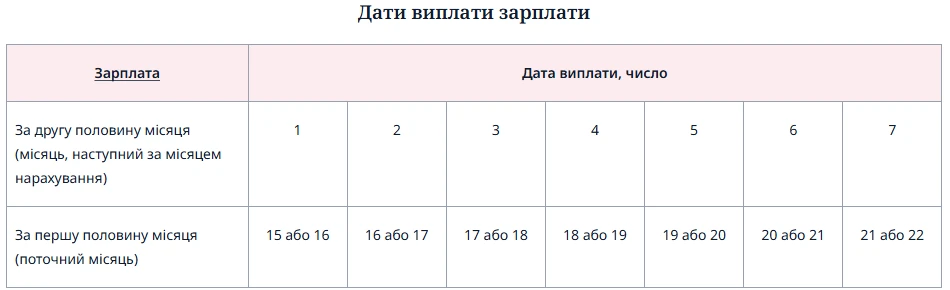 Дати виплати зарплати найманим працівникам ФОПа