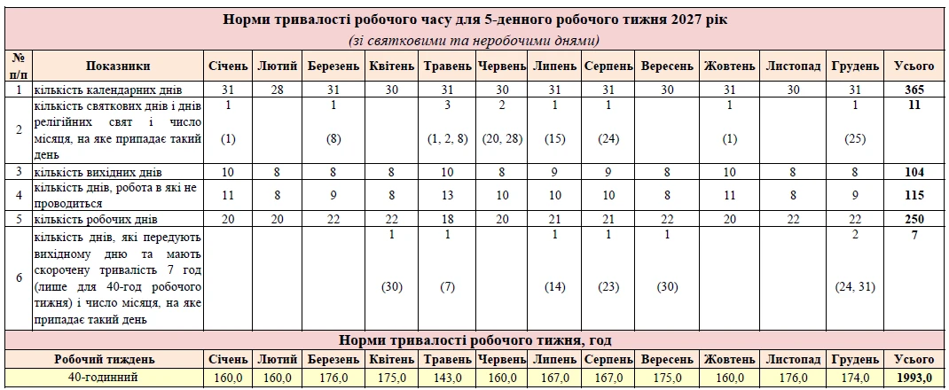 Ннорма робочого часу на 2027 рік