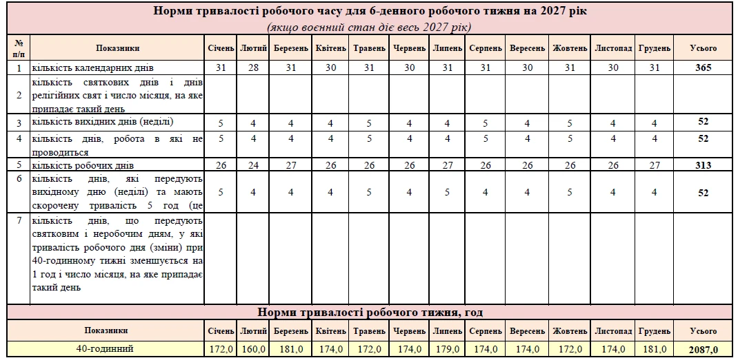Норма тривалості робочого часу на 2027 рік