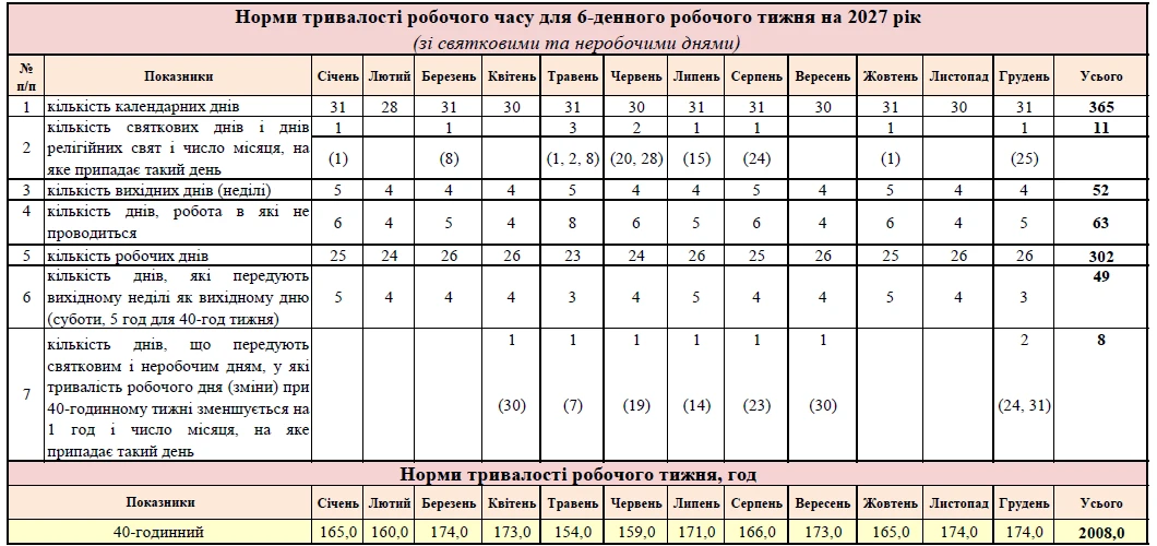 Норма тривалості робочого часу 2027