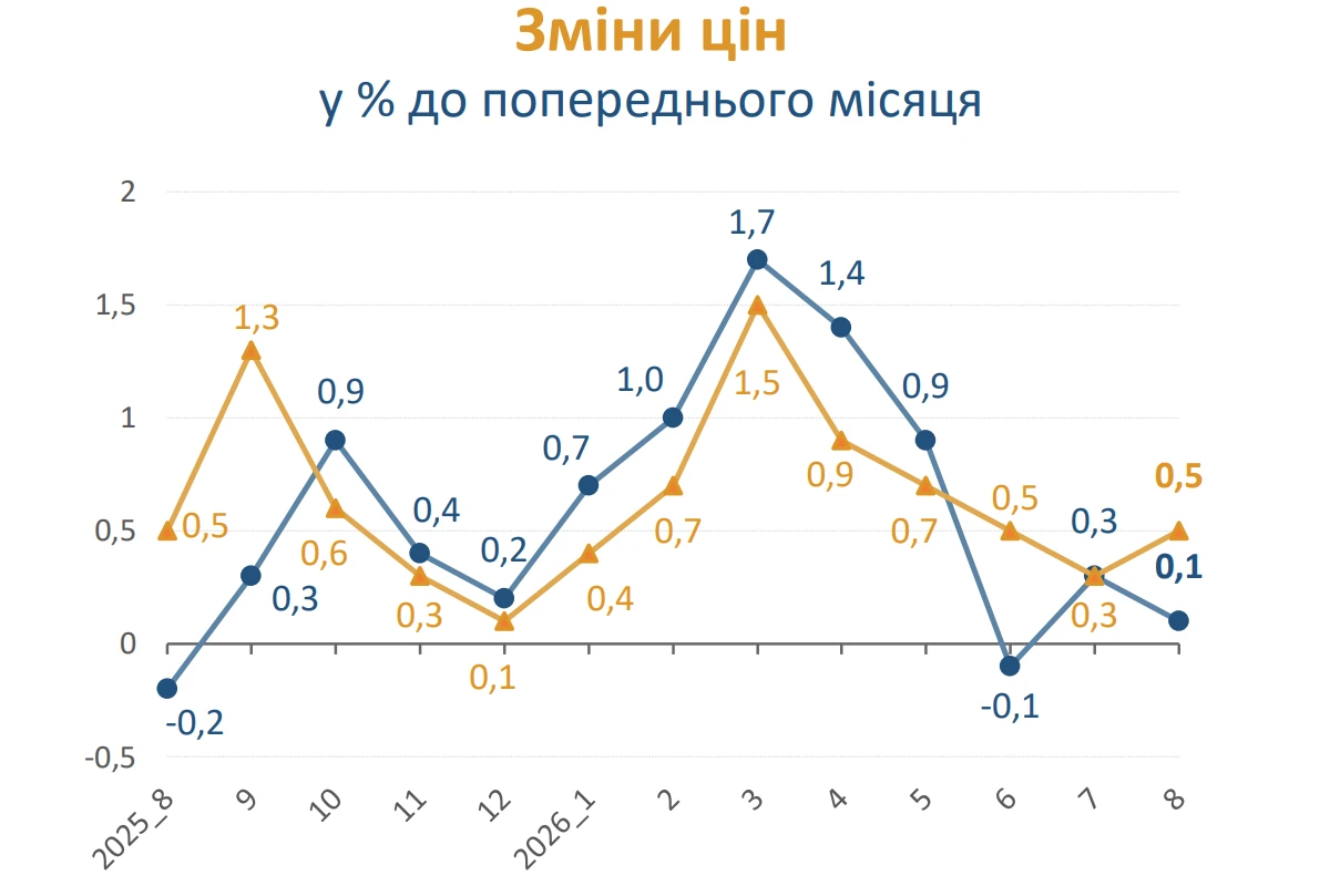 Індекс інфляції за серпень 2026 + таблиця ІСЦ за місяцями