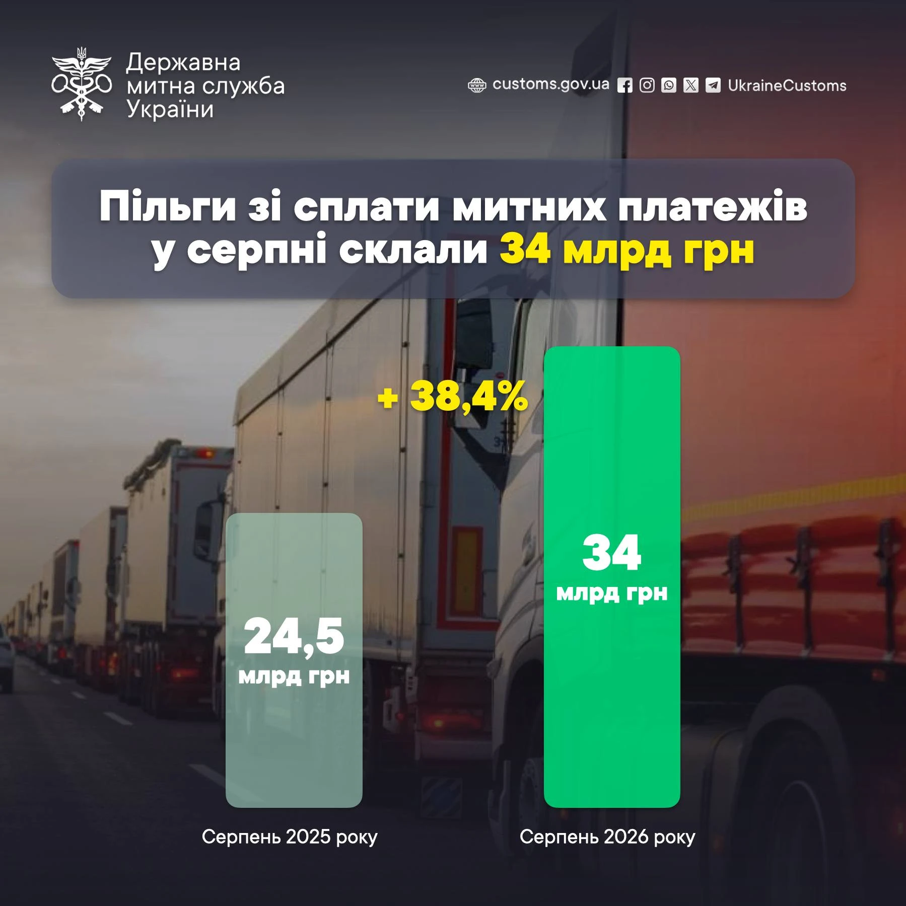 279,7 млрд грн митних пільг надали імпортерам від початку року