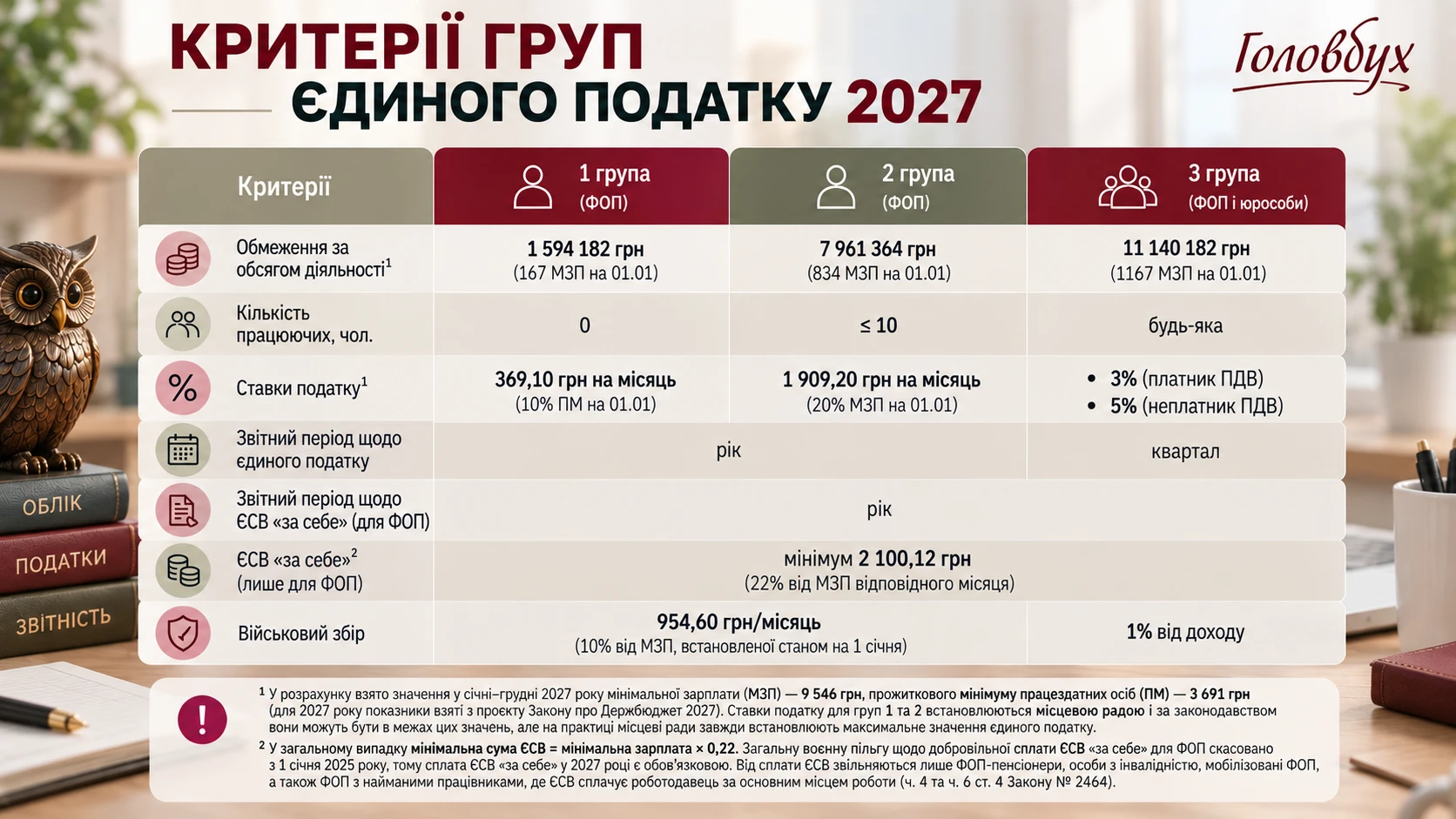 Єдиний податок: ставки, групи, ліміти, звітність і сплата для ФОП