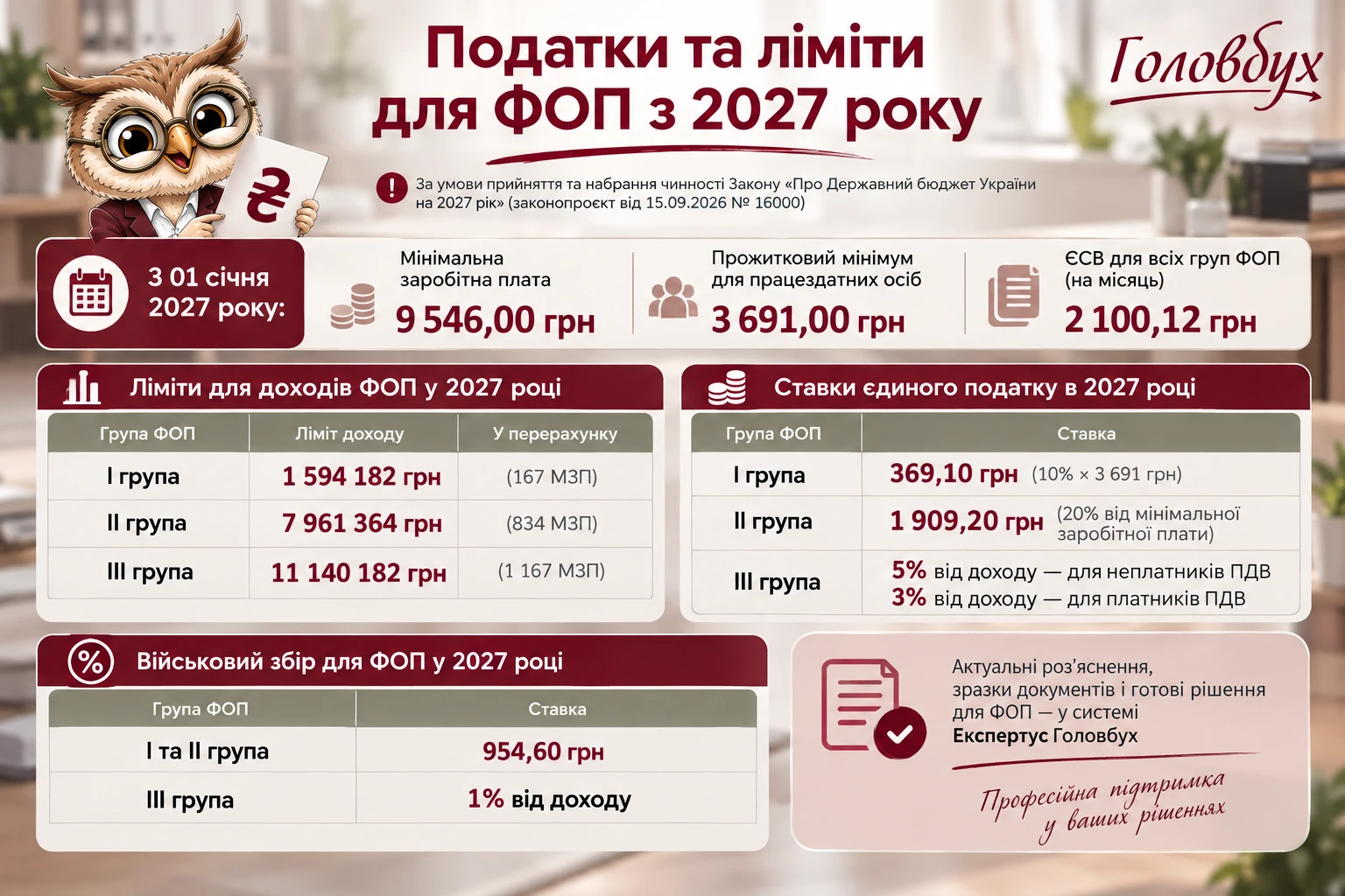 ФОП у 2027 році: скільки платити податків і який ліміт доходу