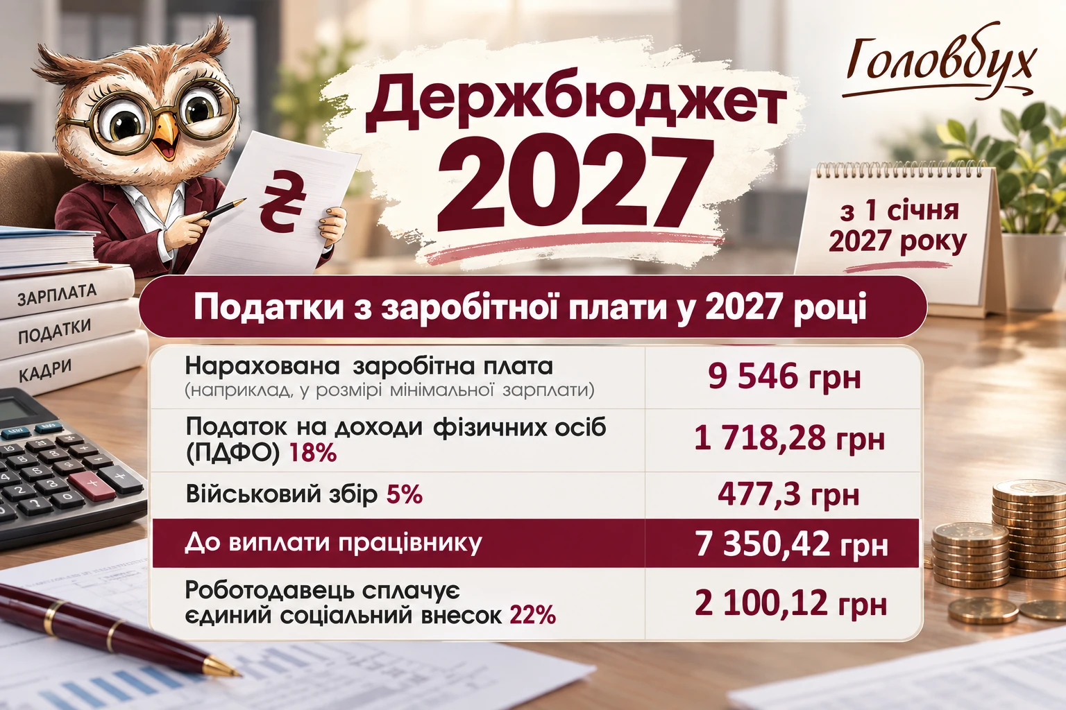 Мінімальна зарплата у 2027 році: скільки отримає працівник «на руки»