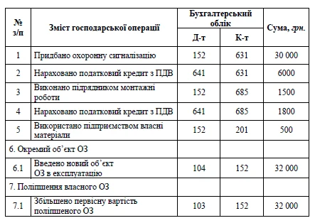 Облік охоронної сигналізації Облік охоронної сигналізації